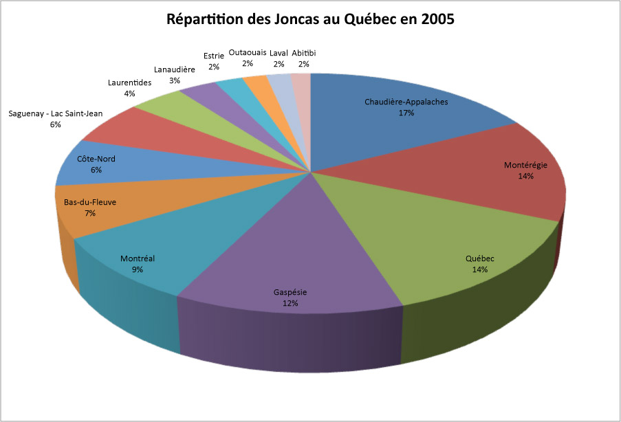 Répartition des Joncas